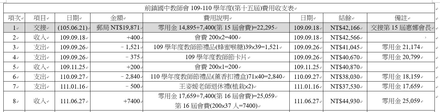 前鎮國中教師會109-110學年度(第十五屆)費用收支表